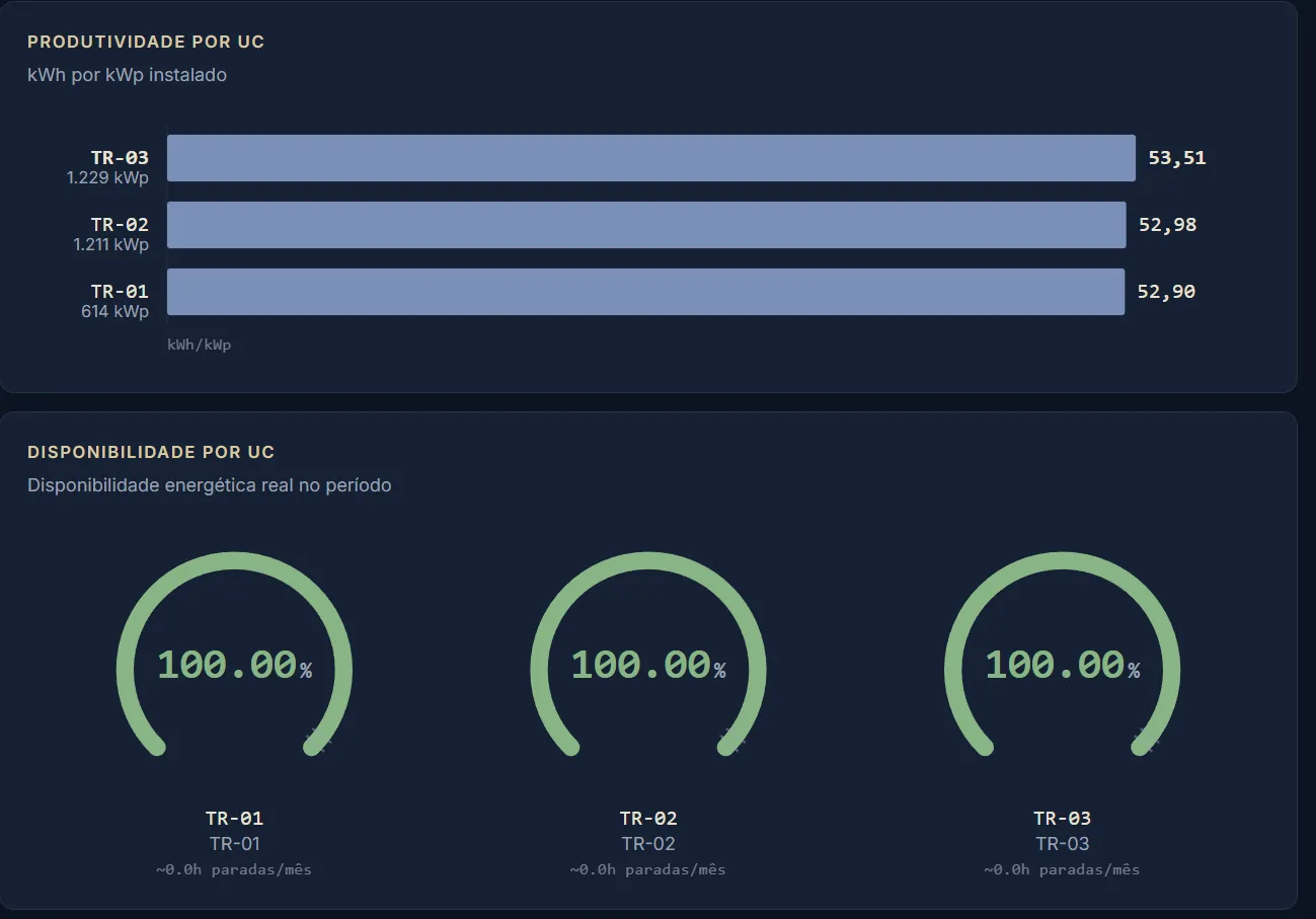 Disponibilidade por UC no meuWatt